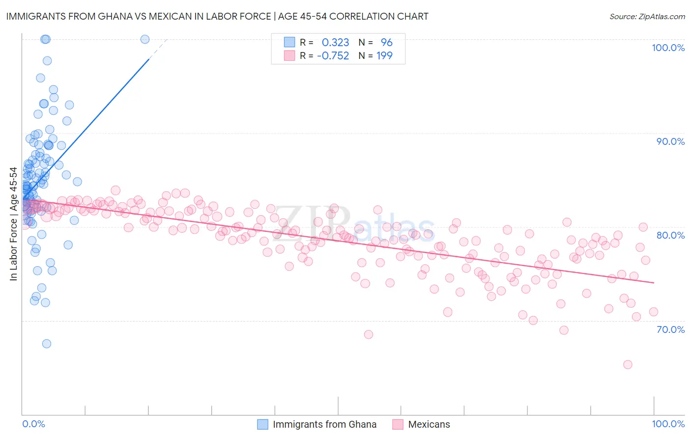 Immigrants from Ghana vs Mexican In Labor Force | Age 45-54