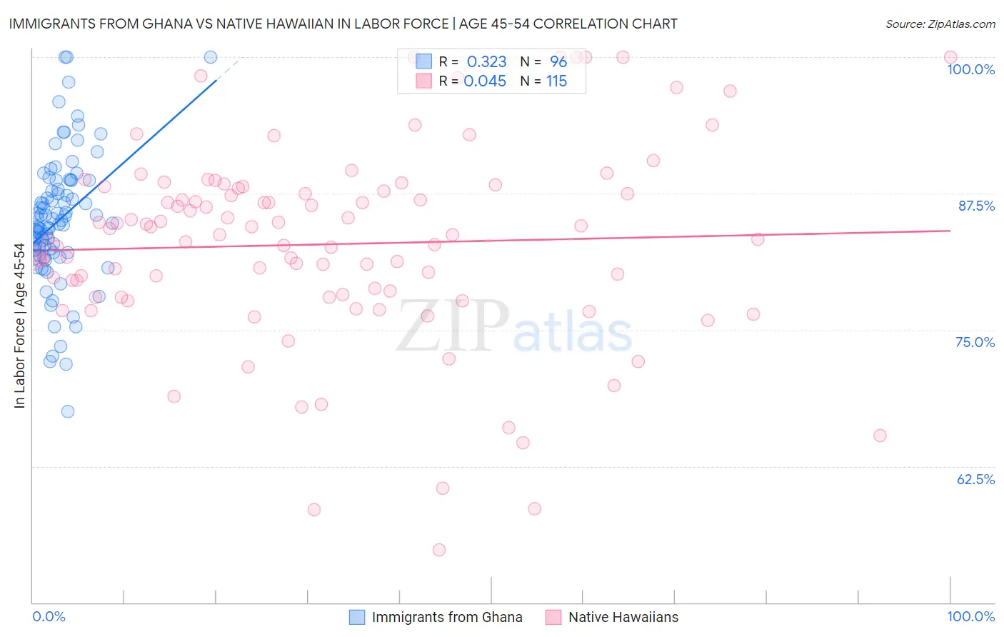 Immigrants from Ghana vs Native Hawaiian In Labor Force | Age 45-54