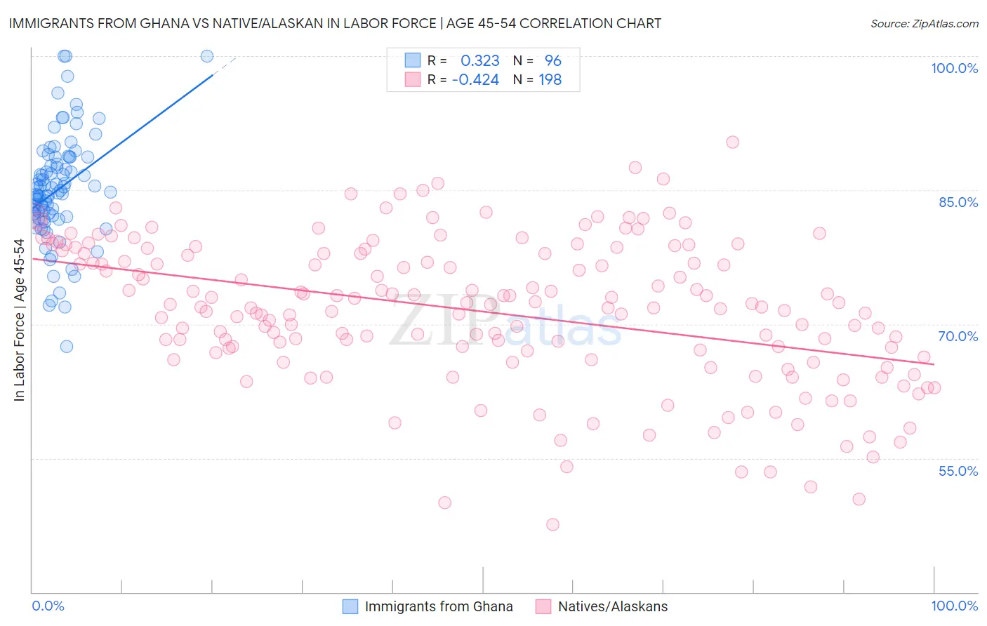 Immigrants from Ghana vs Native/Alaskan In Labor Force | Age 45-54