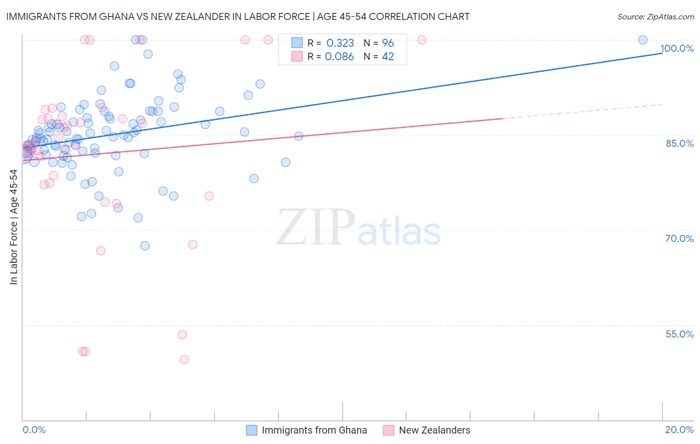 Immigrants from Ghana vs New Zealander In Labor Force | Age 45-54