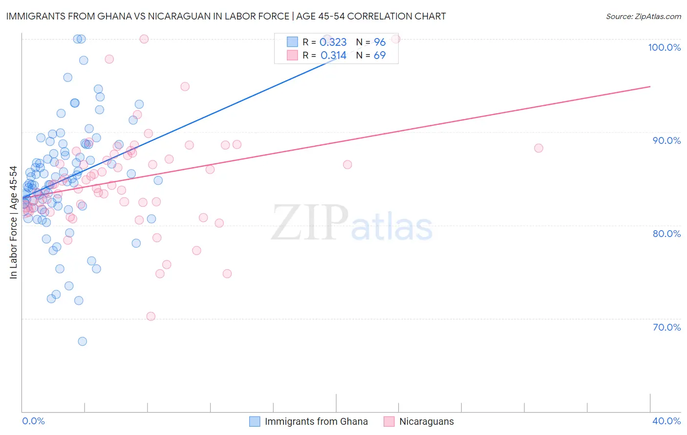 Immigrants from Ghana vs Nicaraguan In Labor Force | Age 45-54
