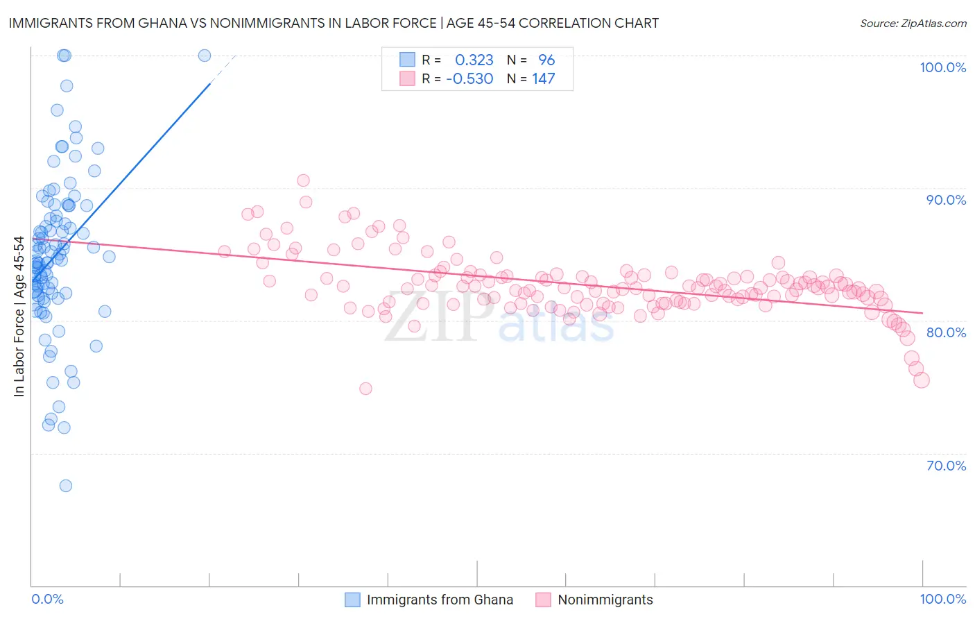 Immigrants from Ghana vs Nonimmigrants In Labor Force | Age 45-54