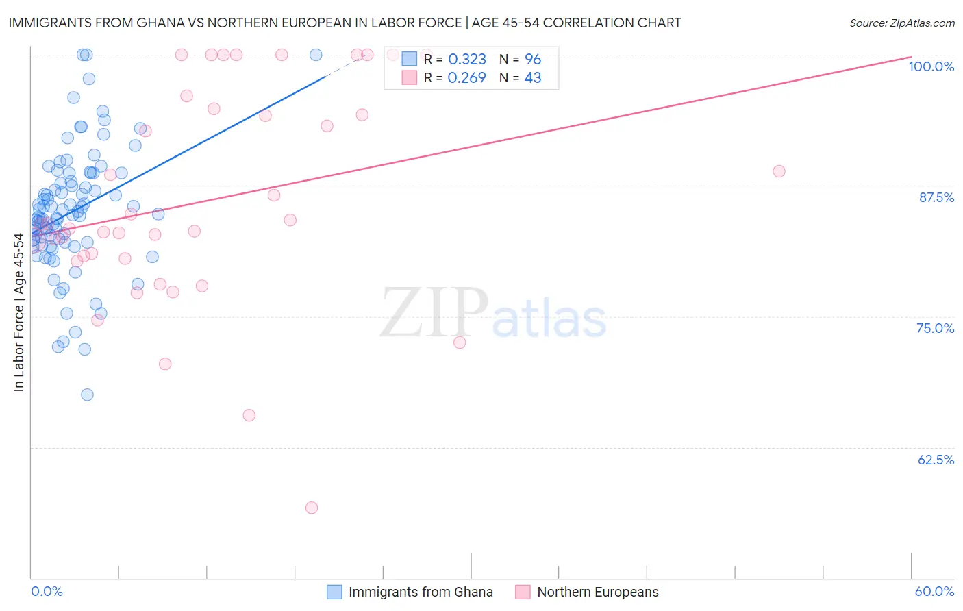 Immigrants from Ghana vs Northern European In Labor Force | Age 45-54