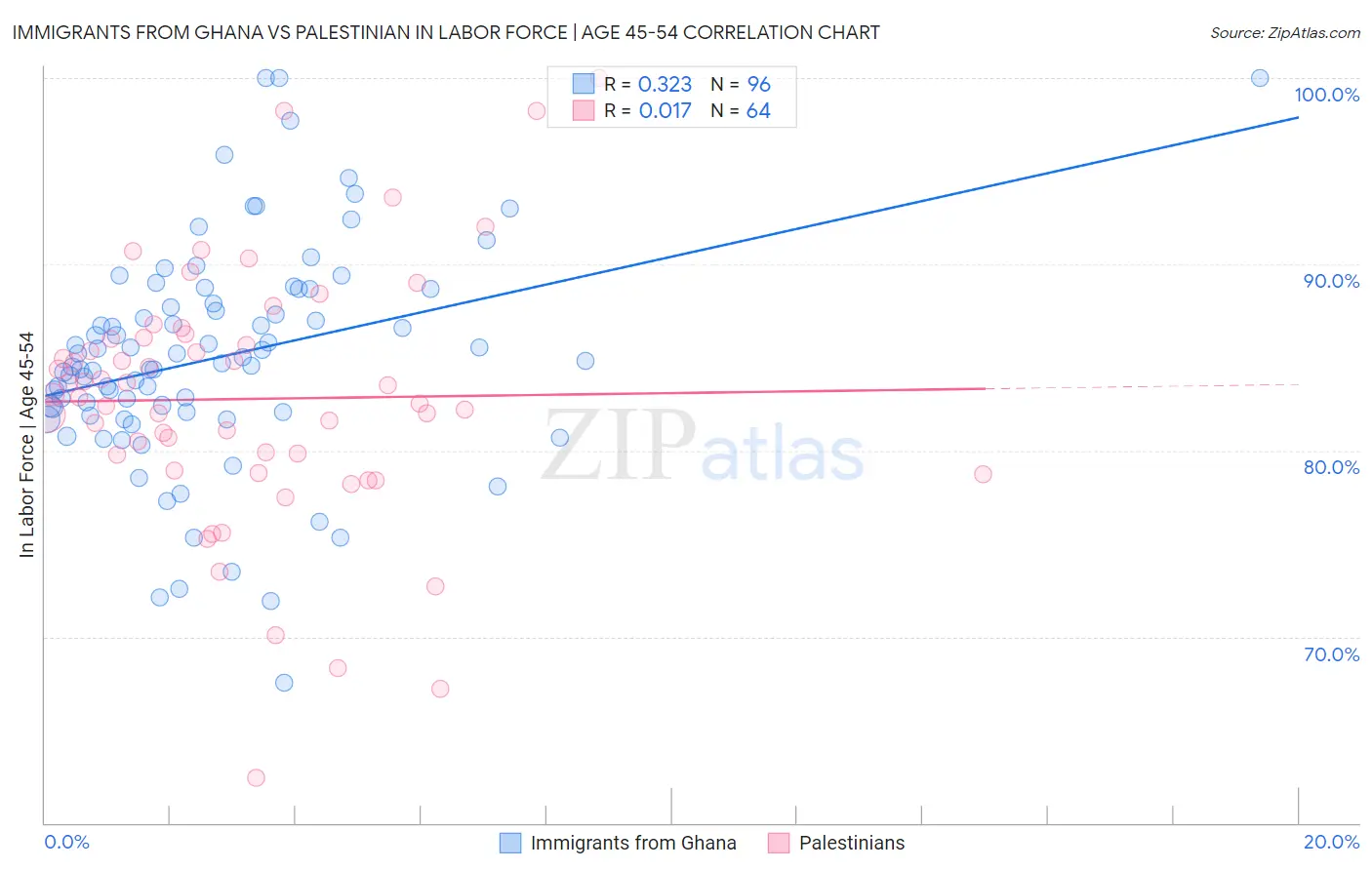 Immigrants from Ghana vs Palestinian In Labor Force | Age 45-54