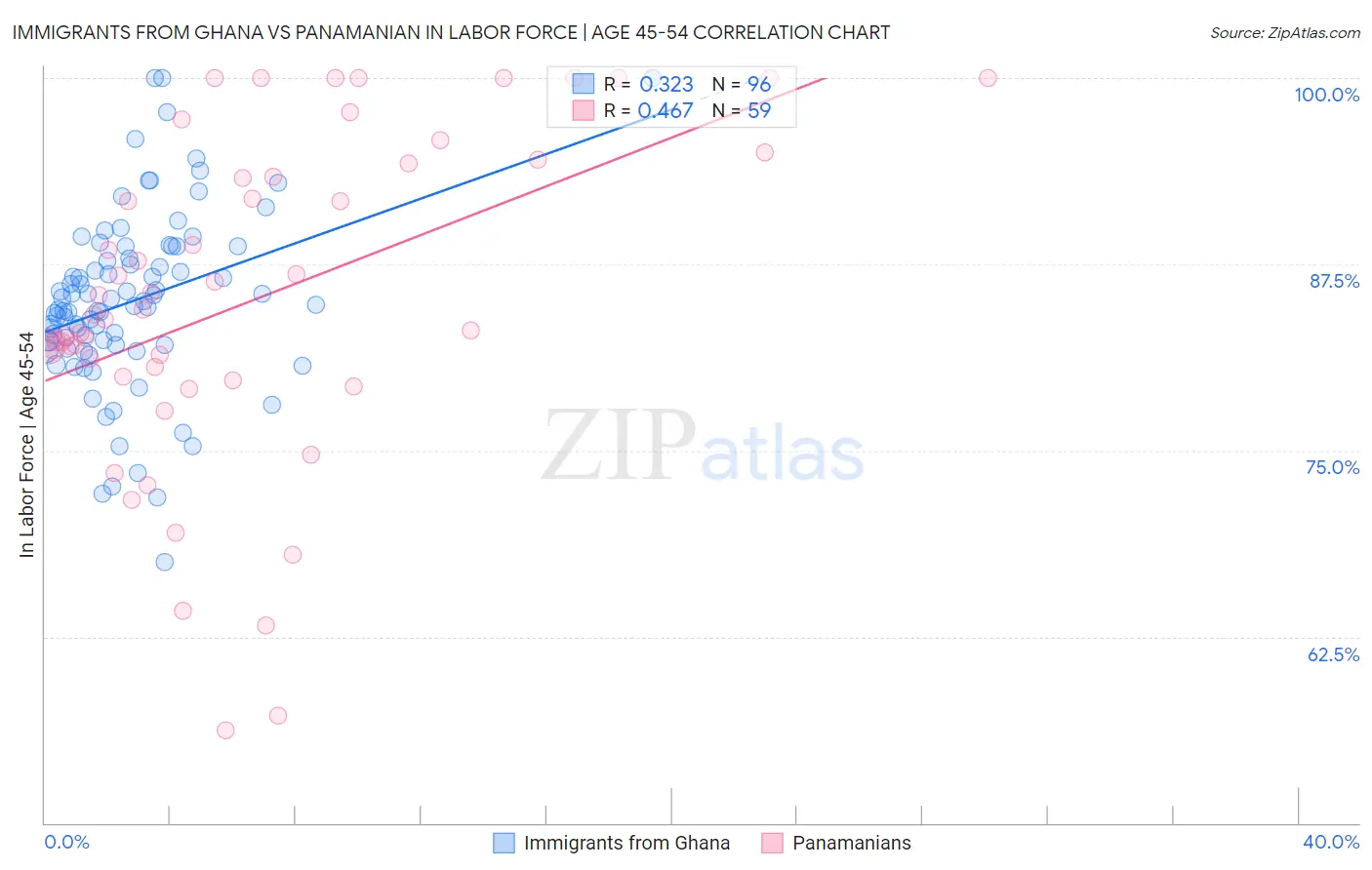Immigrants from Ghana vs Panamanian In Labor Force | Age 45-54