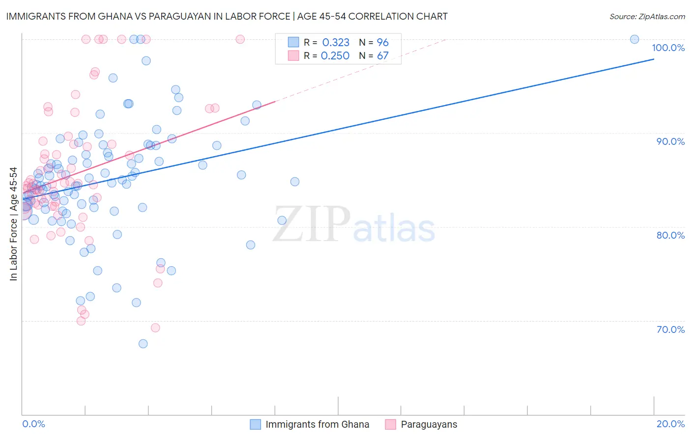 Immigrants from Ghana vs Paraguayan In Labor Force | Age 45-54