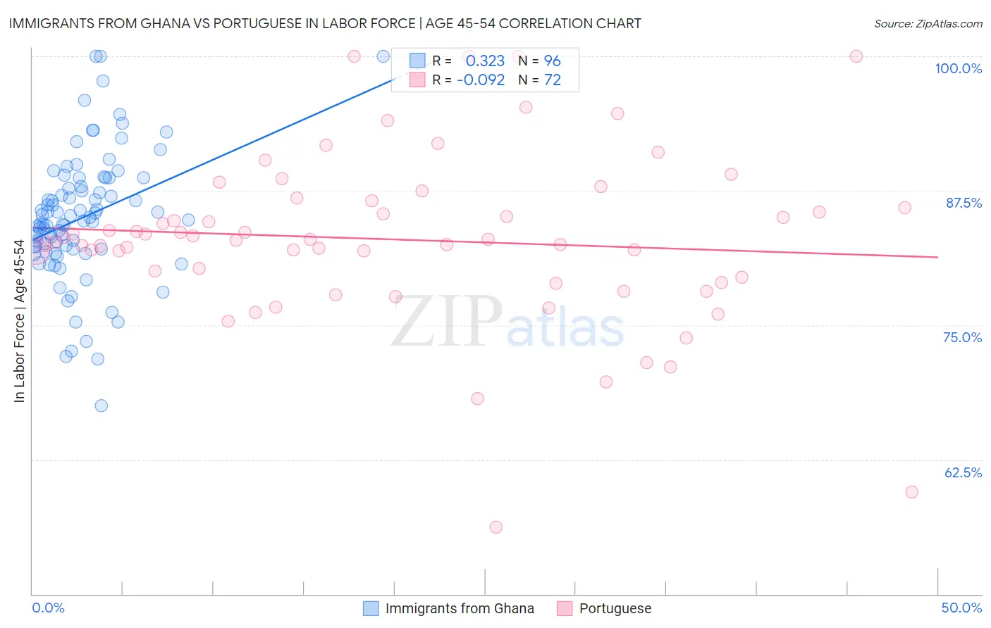 Immigrants from Ghana vs Portuguese In Labor Force | Age 45-54