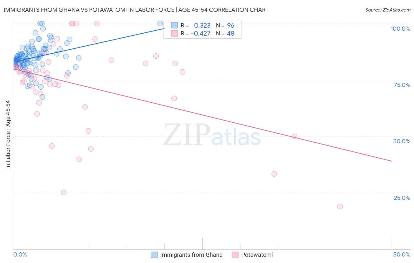 Immigrants from Ghana vs Potawatomi In Labor Force | Age 45-54