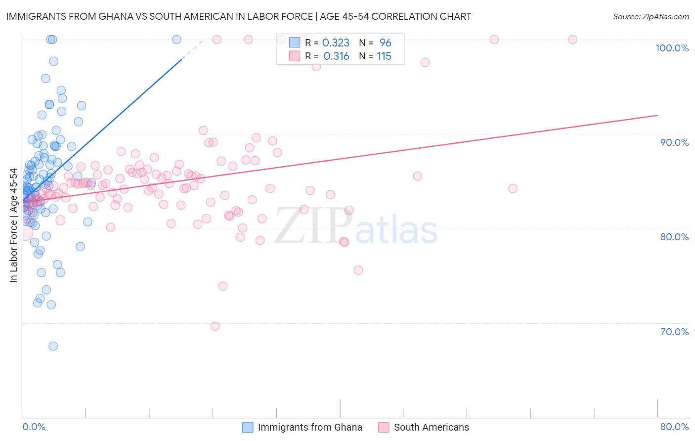 Immigrants from Ghana vs South American In Labor Force | Age 45-54