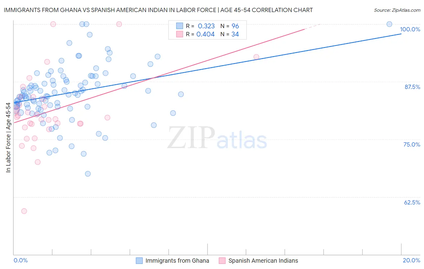 Immigrants from Ghana vs Spanish American Indian In Labor Force | Age 45-54