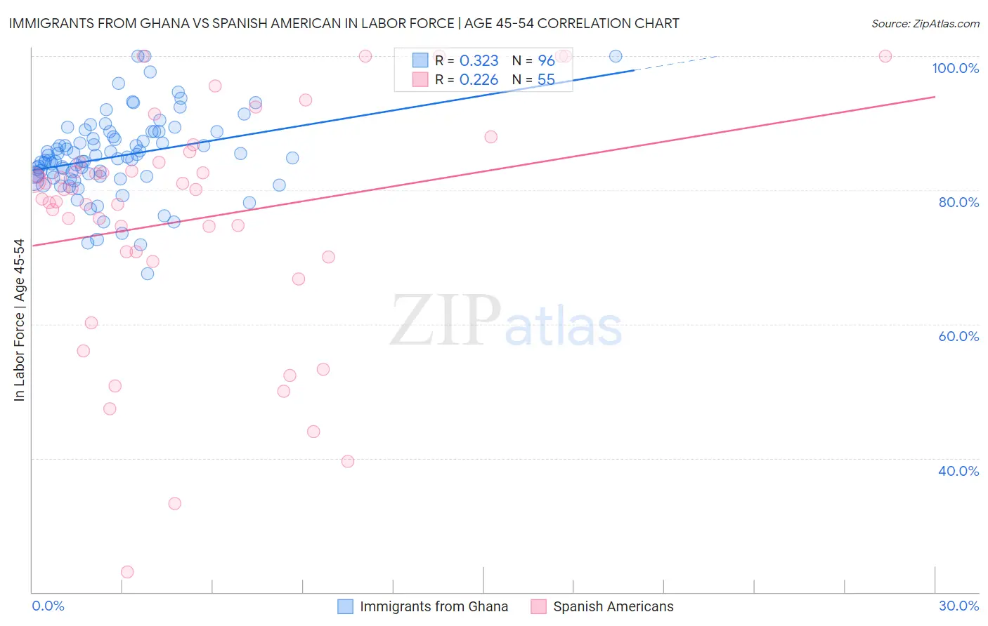 Immigrants from Ghana vs Spanish American In Labor Force | Age 45-54