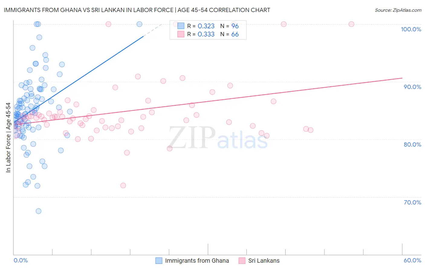 Immigrants from Ghana vs Sri Lankan In Labor Force | Age 45-54