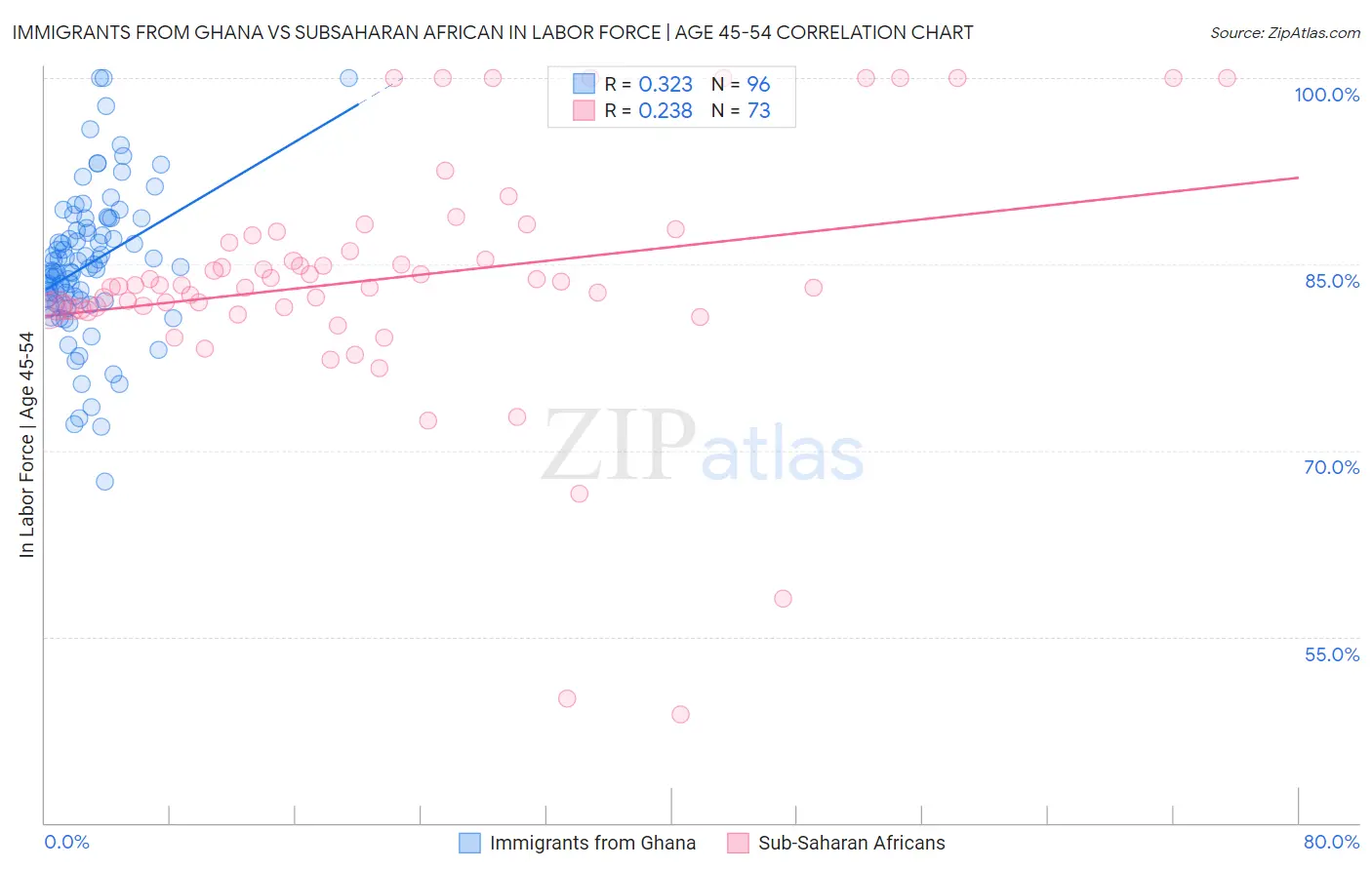 Immigrants from Ghana vs Subsaharan African In Labor Force | Age 45-54