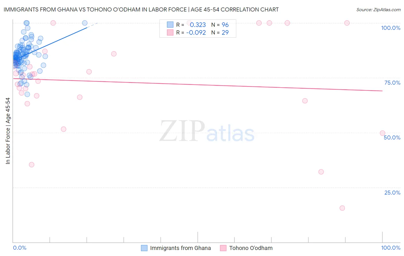 Immigrants from Ghana vs Tohono O'odham In Labor Force | Age 45-54