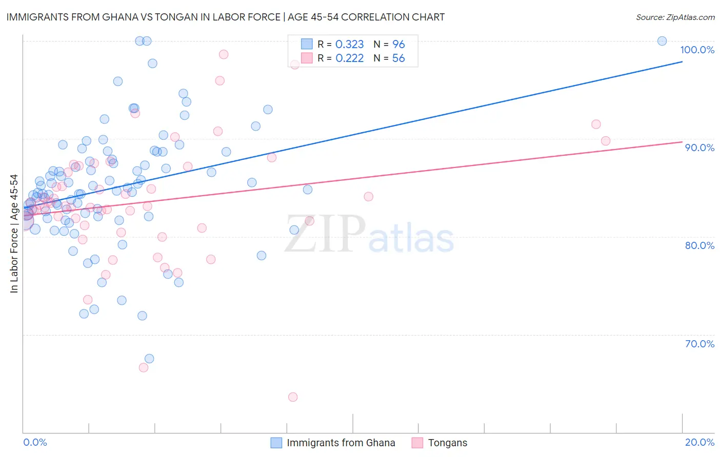 Immigrants from Ghana vs Tongan In Labor Force | Age 45-54