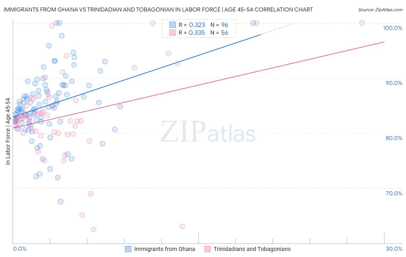Immigrants from Ghana vs Trinidadian and Tobagonian In Labor Force | Age 45-54