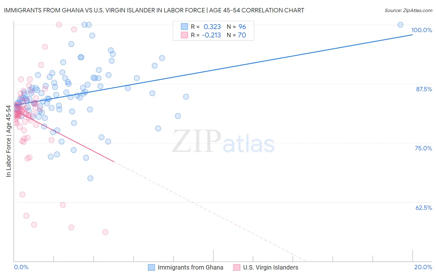 Immigrants from Ghana vs U.S. Virgin Islander In Labor Force | Age 45-54