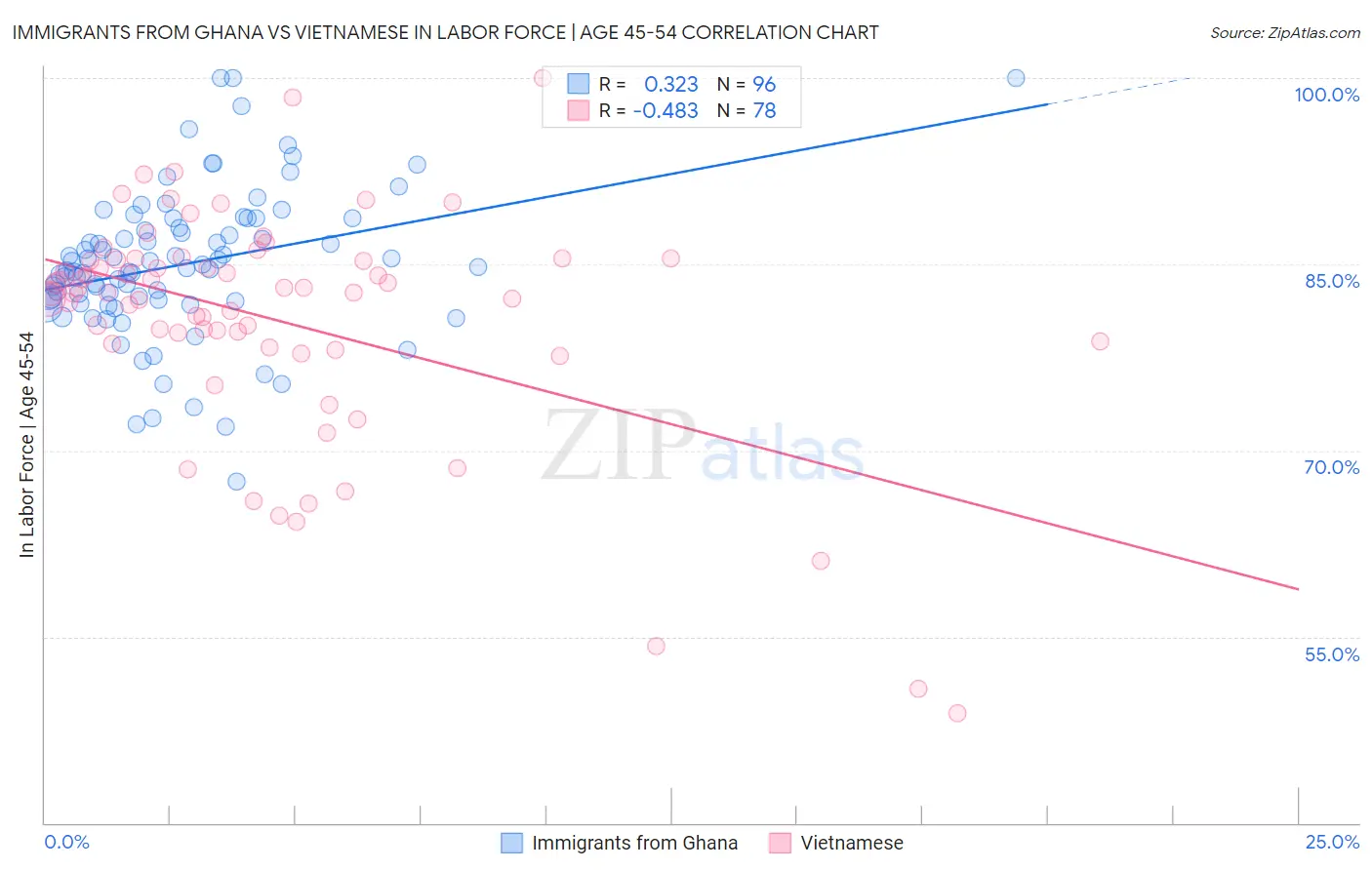 Immigrants from Ghana vs Vietnamese In Labor Force | Age 45-54