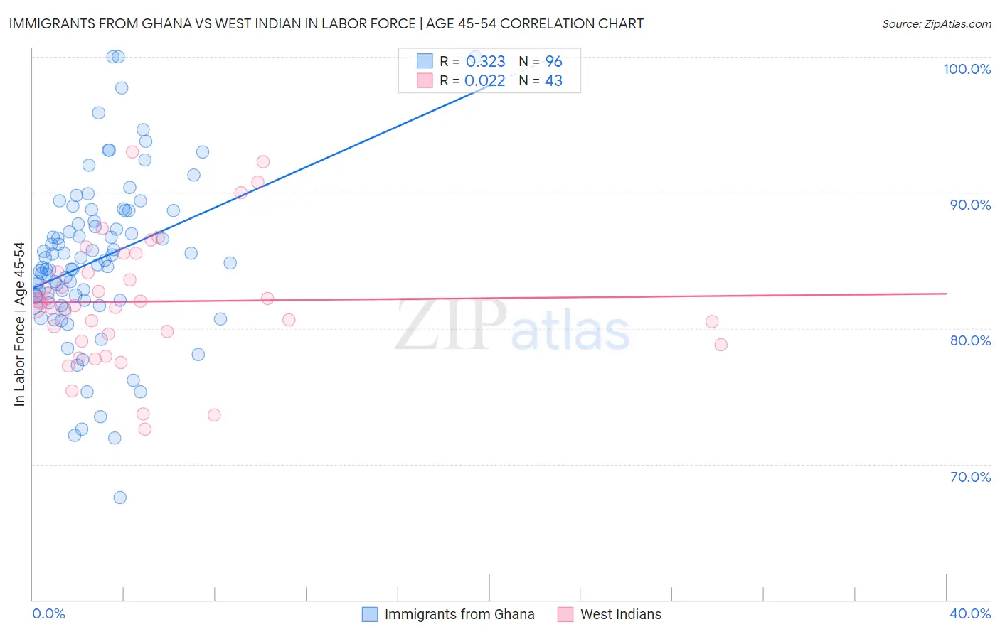 Immigrants from Ghana vs West Indian In Labor Force | Age 45-54