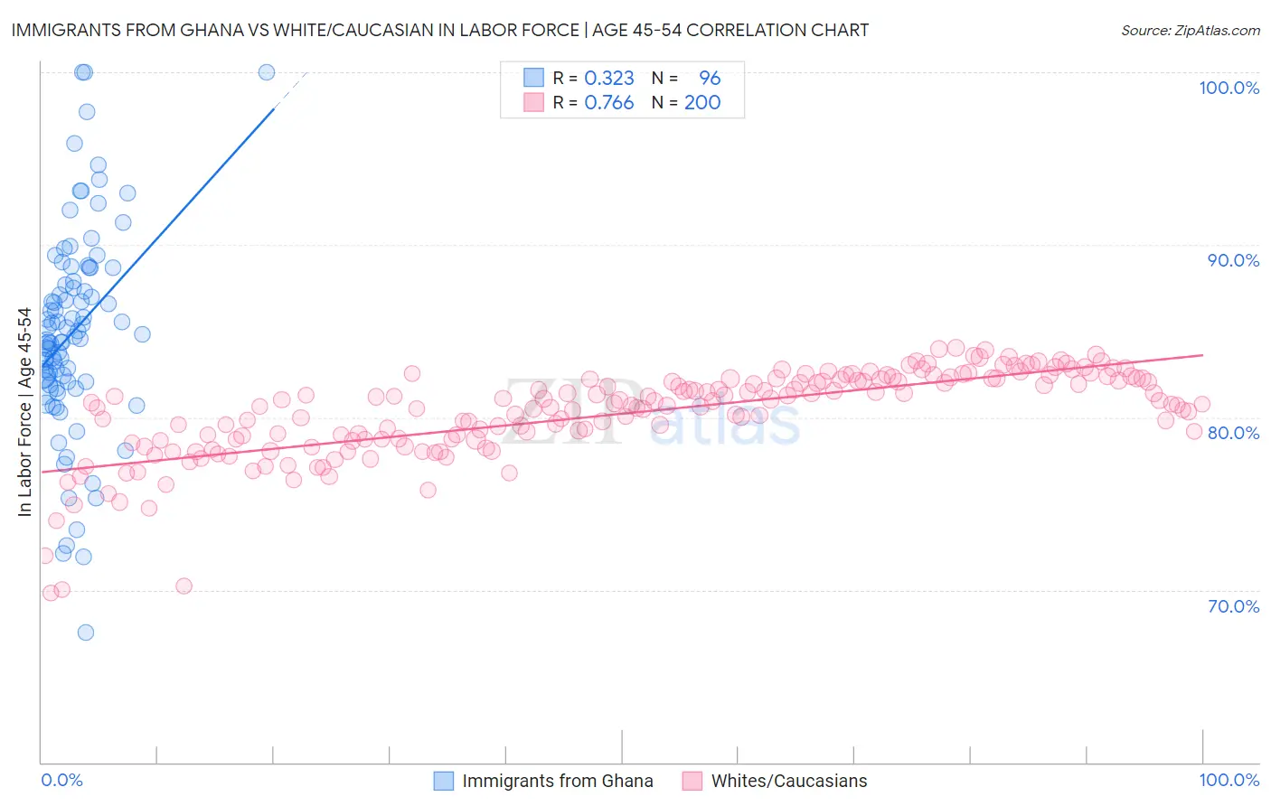 Immigrants from Ghana vs White/Caucasian In Labor Force | Age 45-54