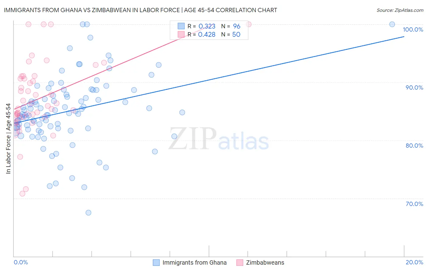 Immigrants from Ghana vs Zimbabwean In Labor Force | Age 45-54