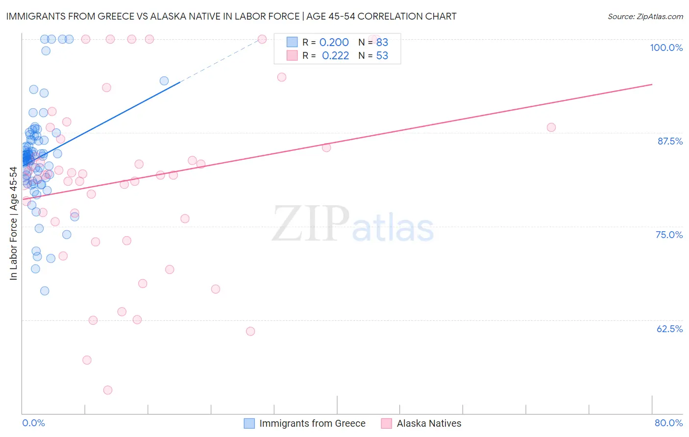 Immigrants from Greece vs Alaska Native In Labor Force | Age 45-54
