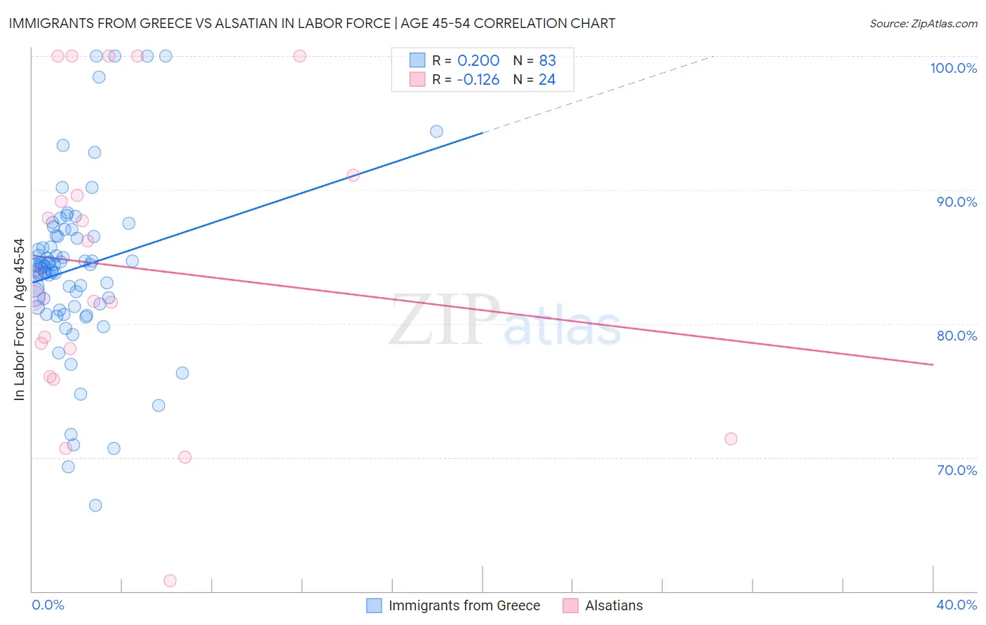 Immigrants from Greece vs Alsatian In Labor Force | Age 45-54