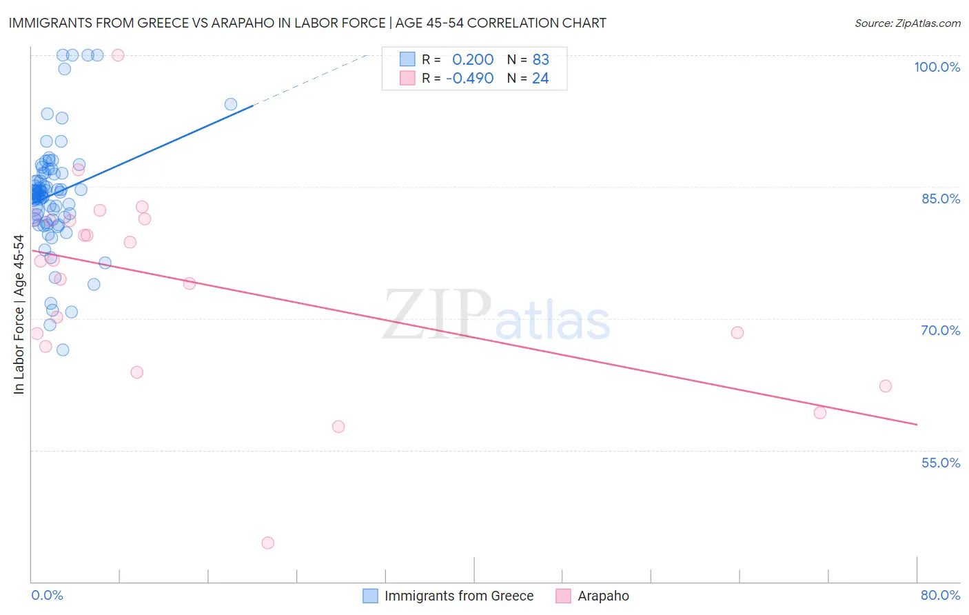 Immigrants from Greece vs Arapaho In Labor Force | Age 45-54