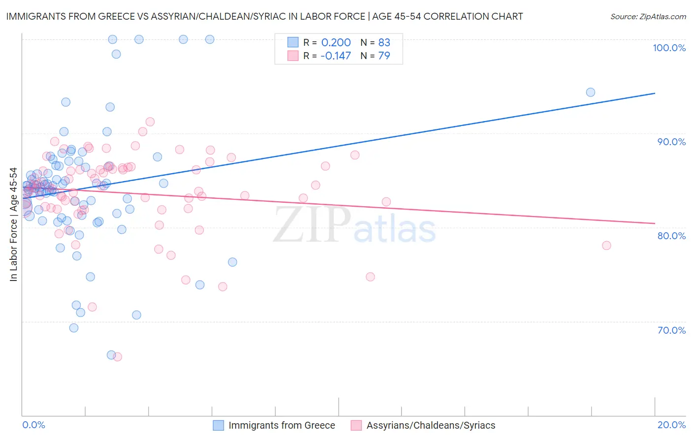 Immigrants from Greece vs Assyrian/Chaldean/Syriac In Labor Force | Age 45-54