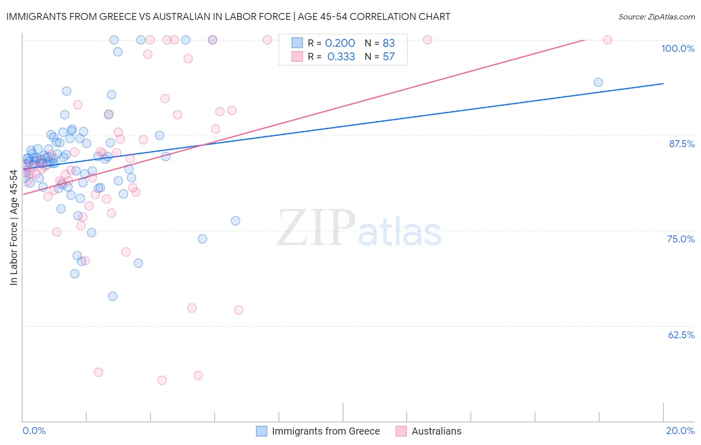 Immigrants from Greece vs Australian In Labor Force | Age 45-54