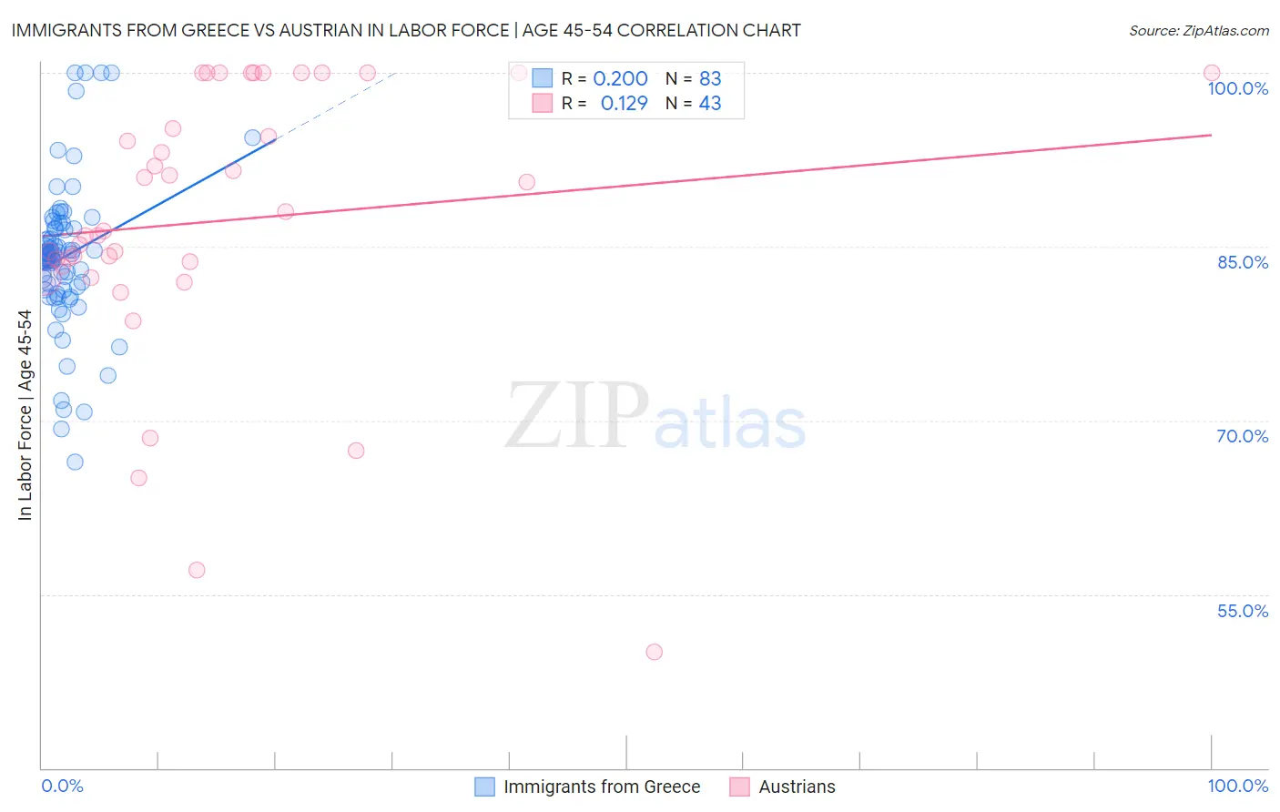 Immigrants from Greece vs Austrian In Labor Force | Age 45-54