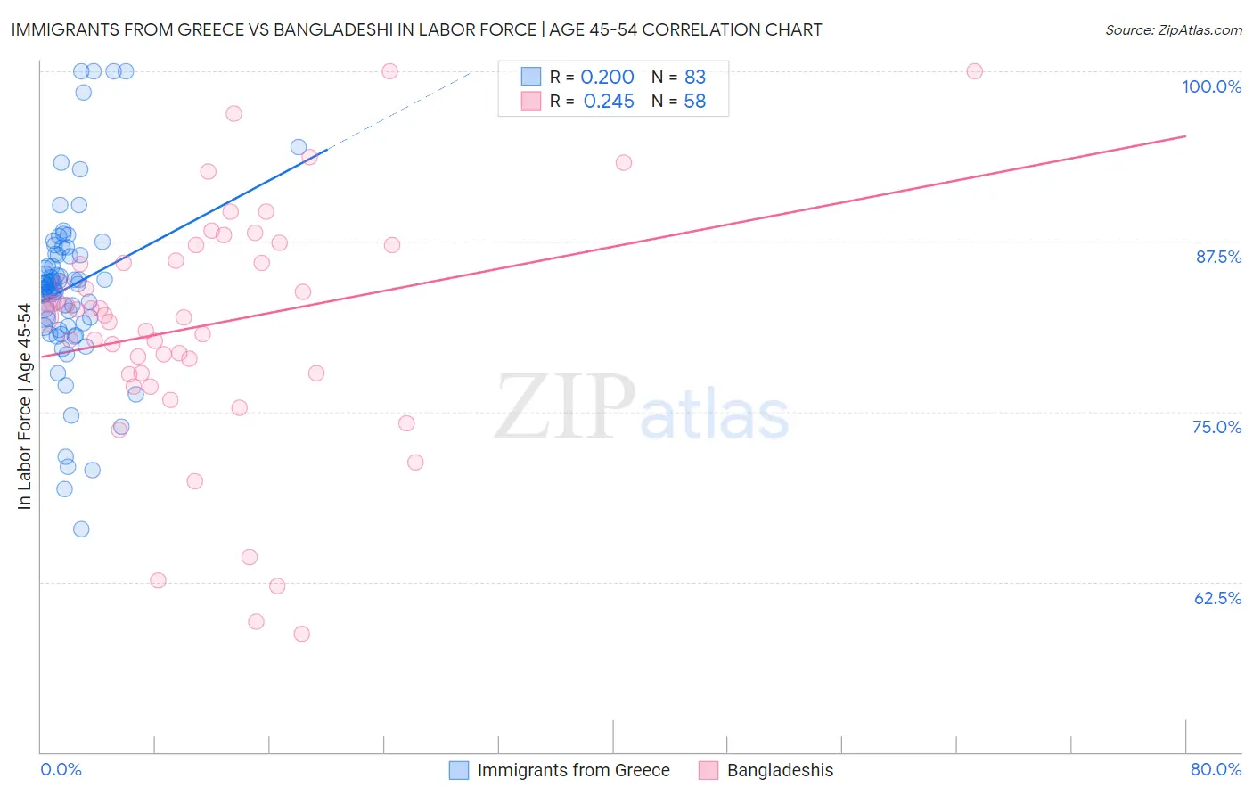 Immigrants from Greece vs Bangladeshi In Labor Force | Age 45-54