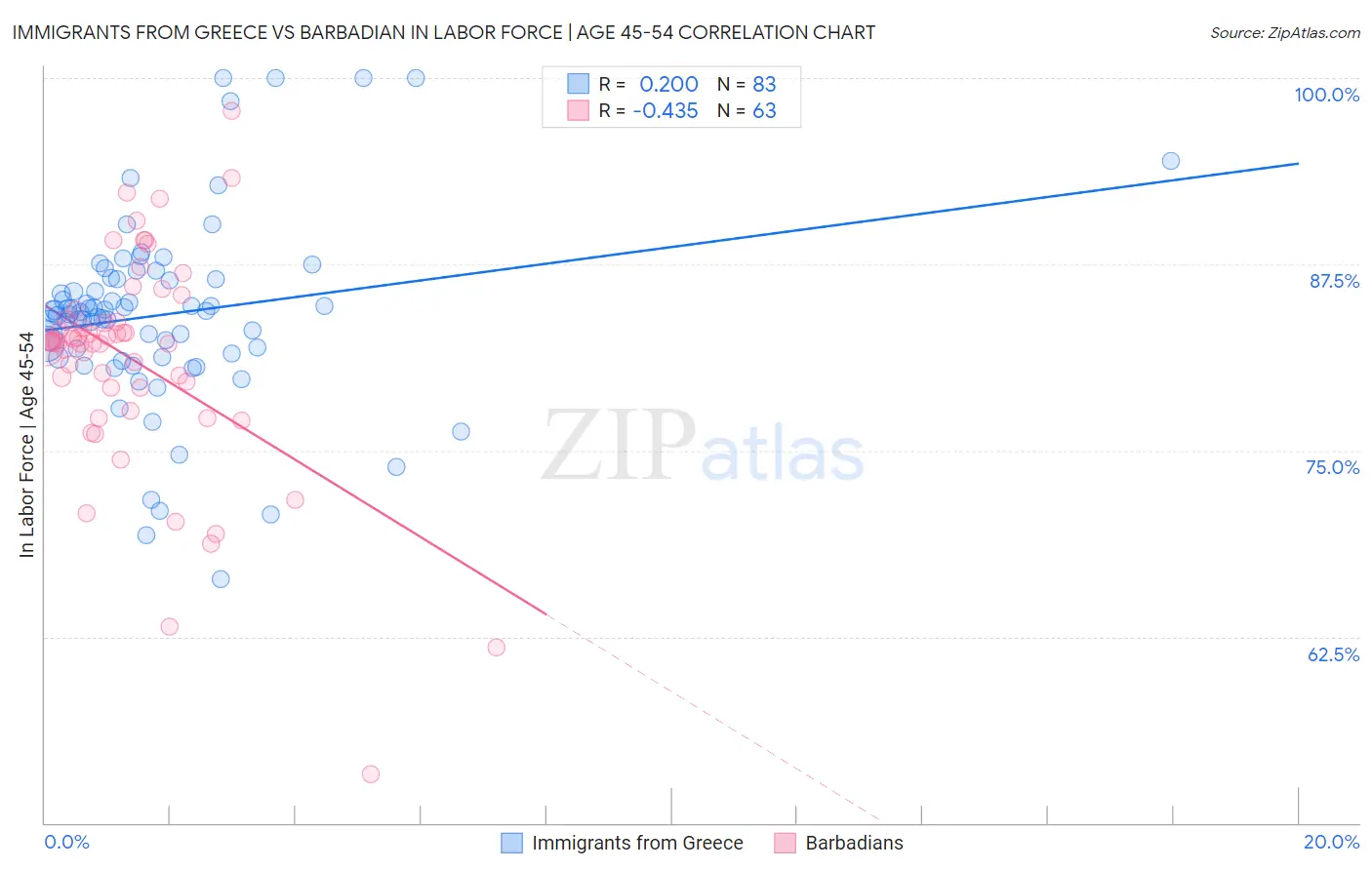Immigrants from Greece vs Barbadian In Labor Force | Age 45-54