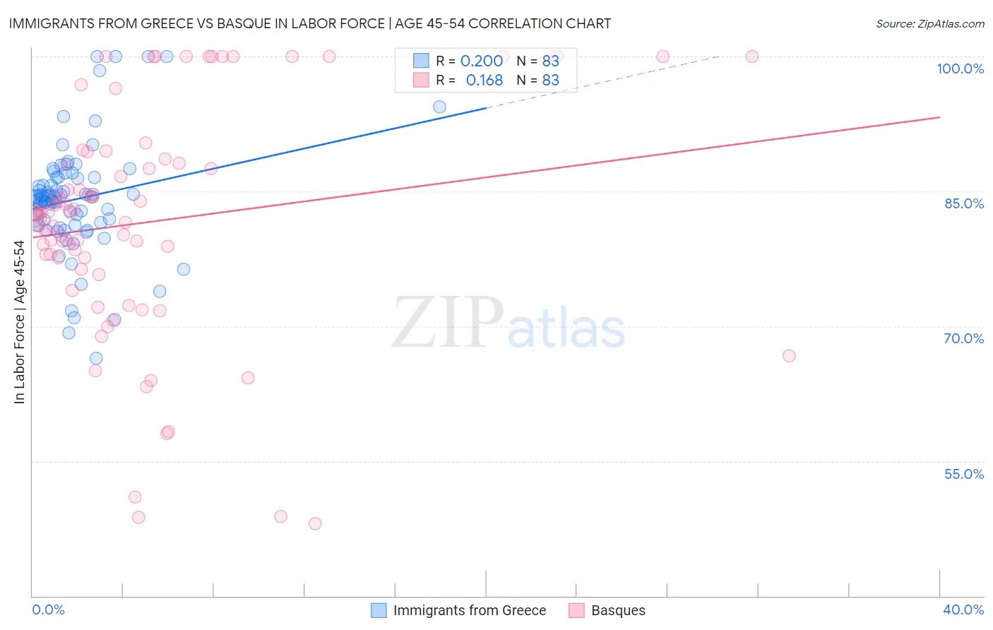 Immigrants from Greece vs Basque In Labor Force | Age 45-54