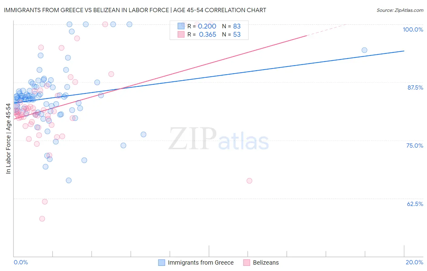 Immigrants from Greece vs Belizean In Labor Force | Age 45-54