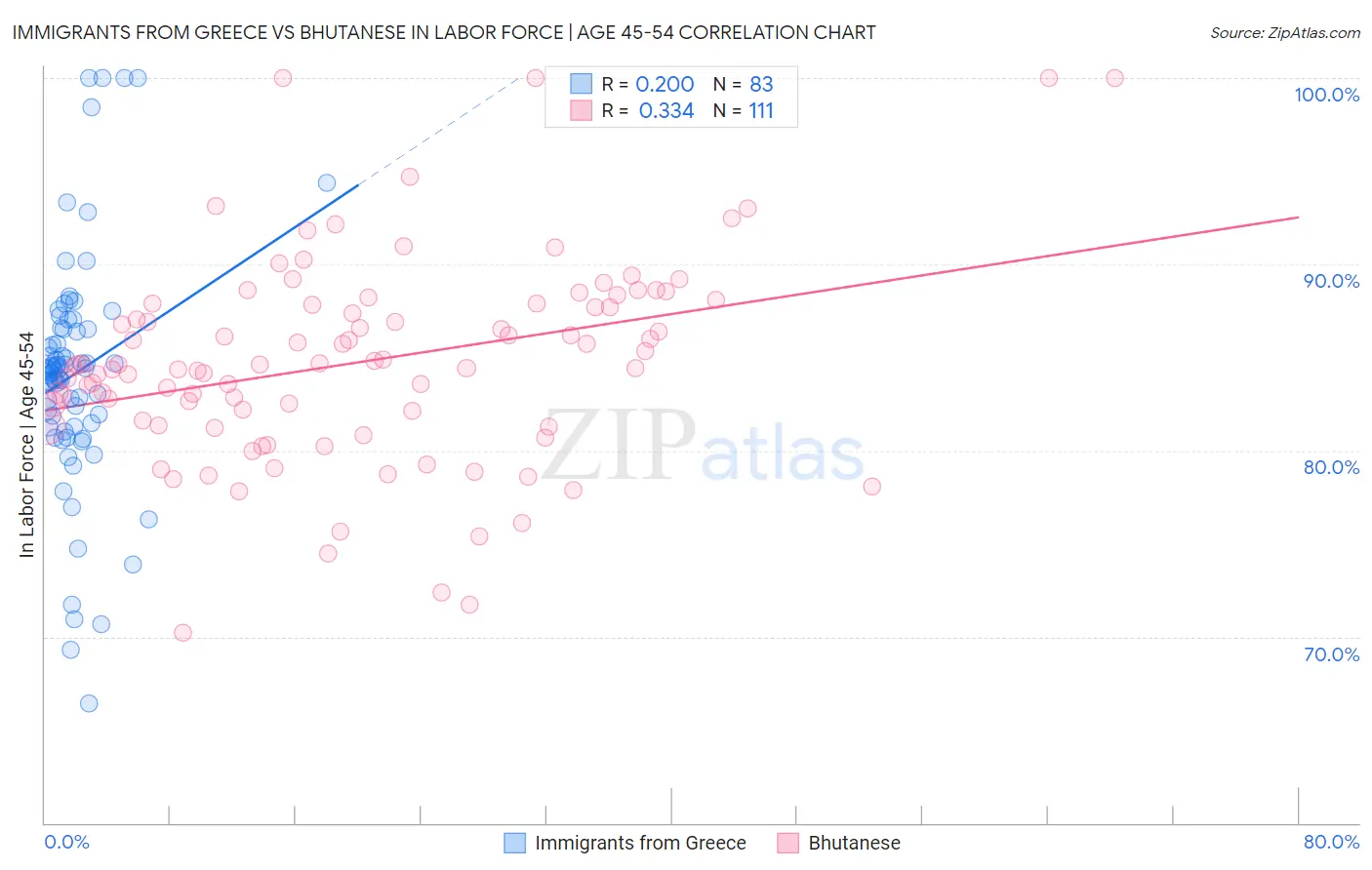 Immigrants from Greece vs Bhutanese In Labor Force | Age 45-54
