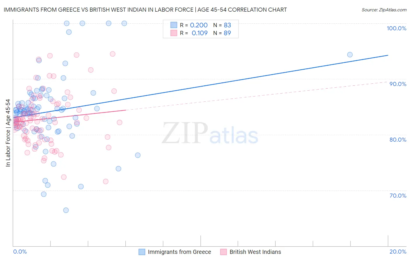 Immigrants from Greece vs British West Indian In Labor Force | Age 45-54