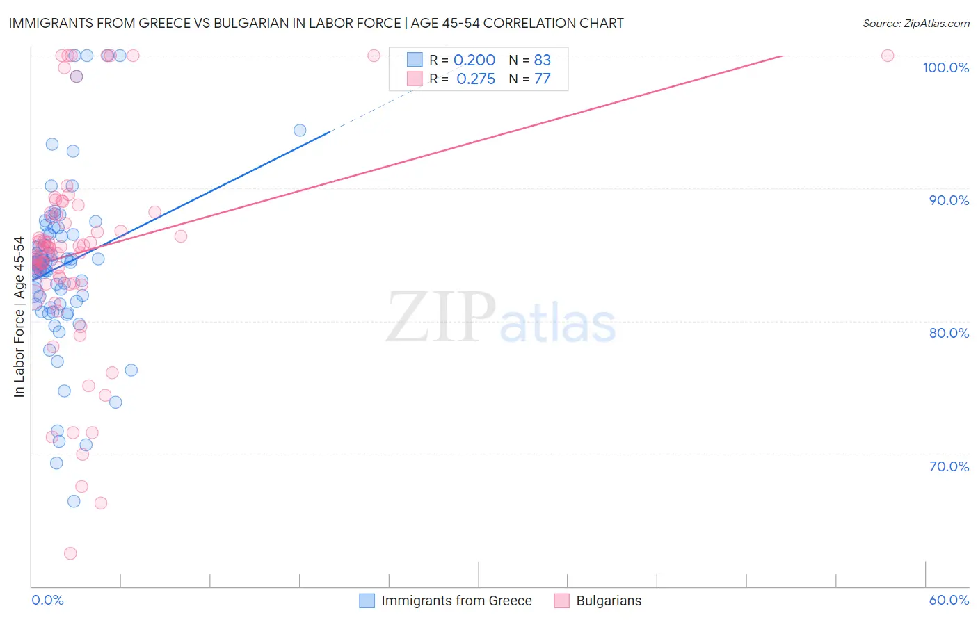 Immigrants from Greece vs Bulgarian In Labor Force | Age 45-54