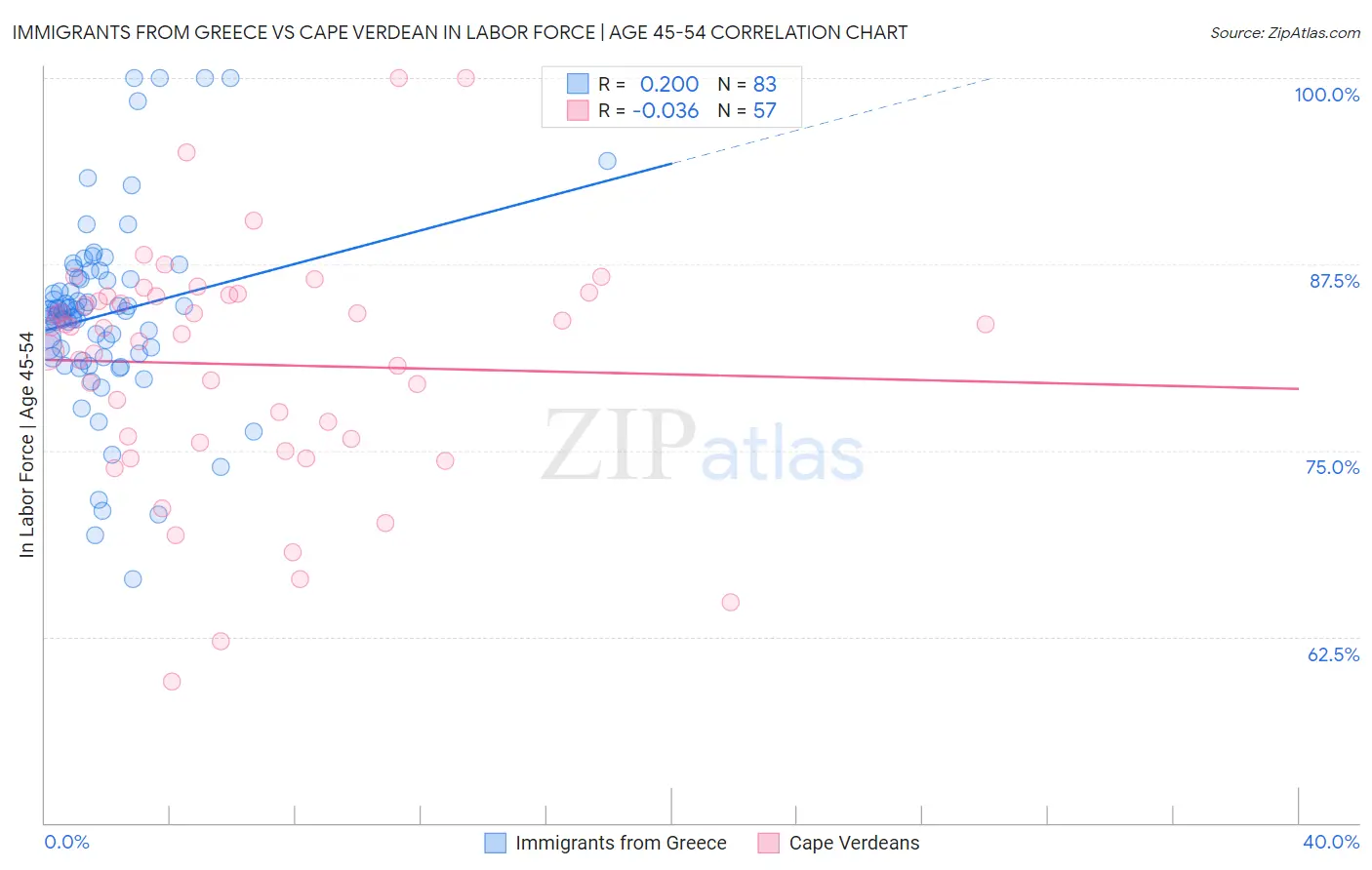 Immigrants from Greece vs Cape Verdean In Labor Force | Age 45-54