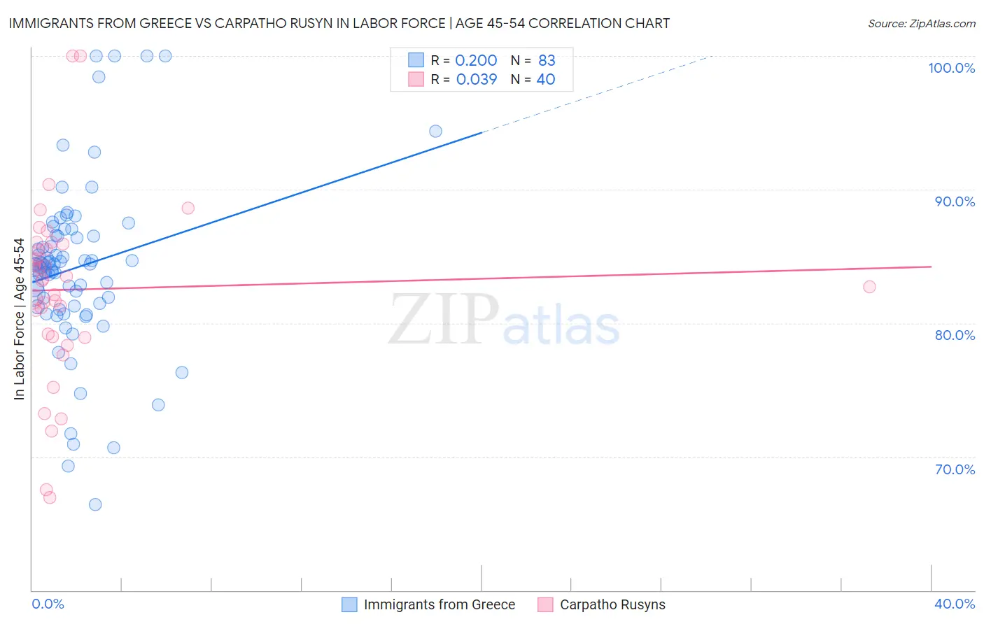 Immigrants from Greece vs Carpatho Rusyn In Labor Force | Age 45-54
