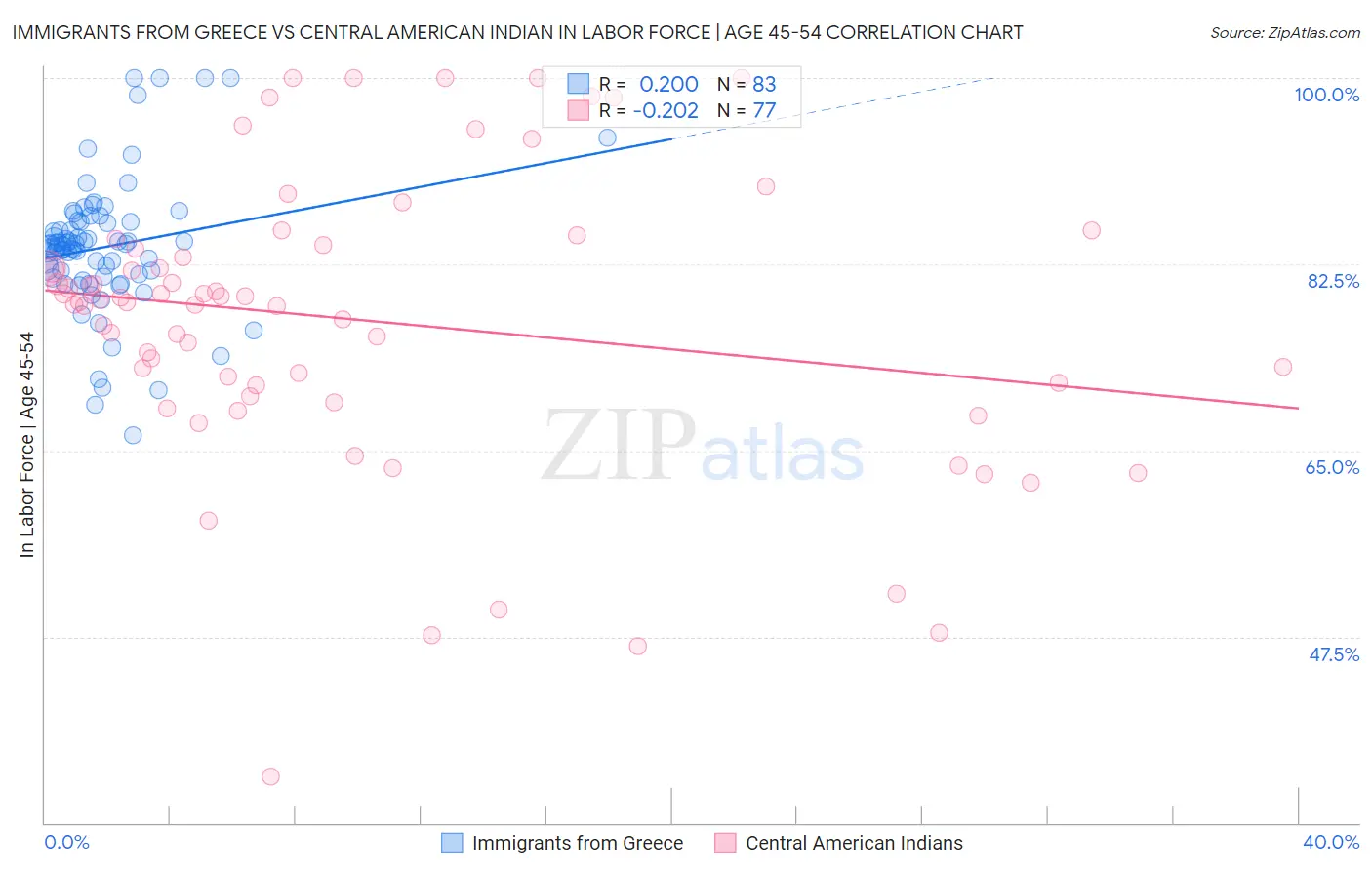 Immigrants from Greece vs Central American Indian In Labor Force | Age 45-54