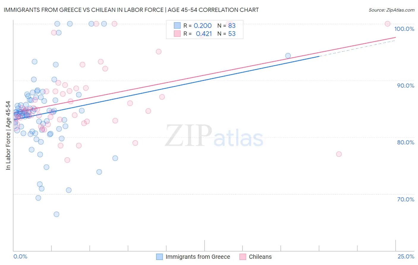 Immigrants from Greece vs Chilean In Labor Force | Age 45-54