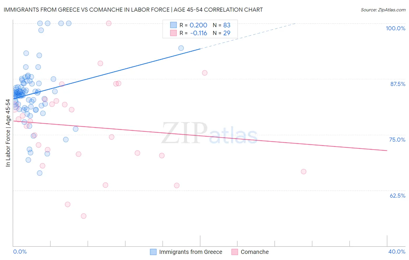 Immigrants from Greece vs Comanche In Labor Force | Age 45-54