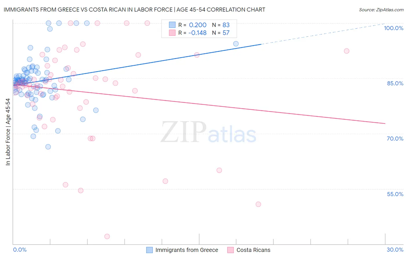 Immigrants from Greece vs Costa Rican In Labor Force | Age 45-54