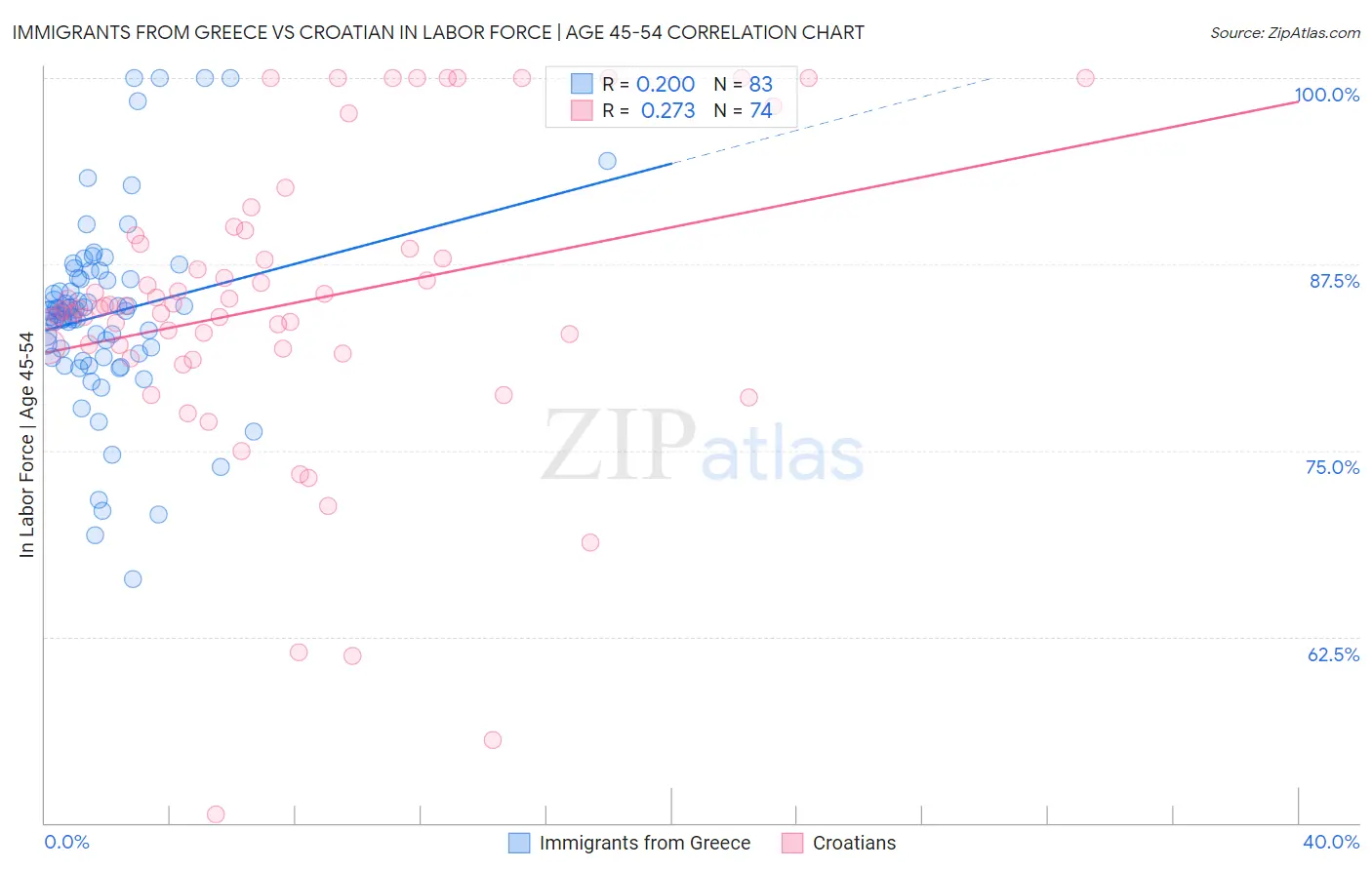 Immigrants from Greece vs Croatian In Labor Force | Age 45-54