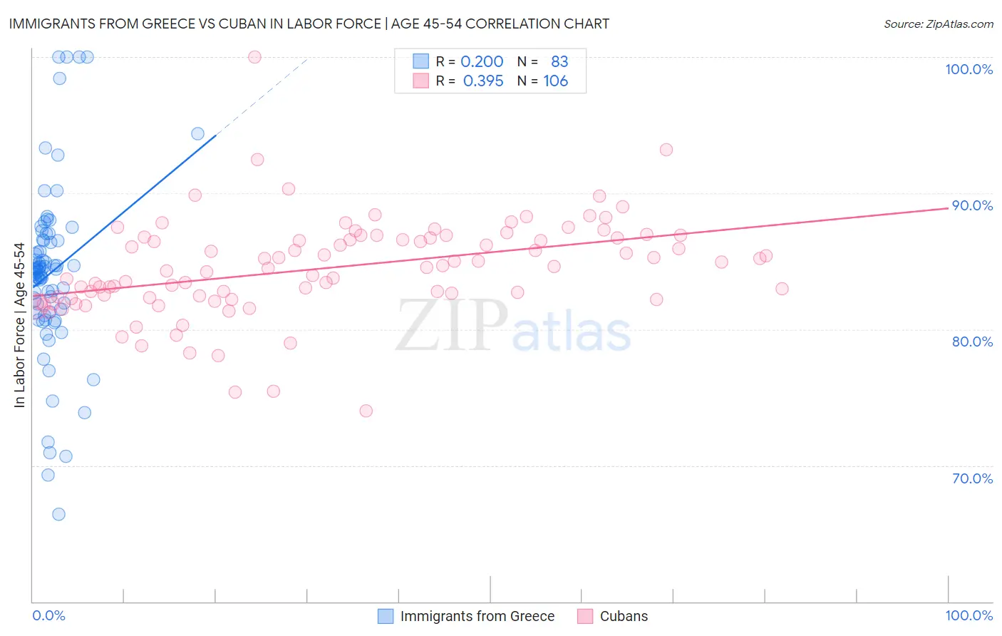 Immigrants from Greece vs Cuban In Labor Force | Age 45-54