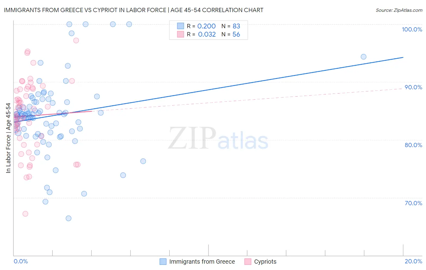 Immigrants from Greece vs Cypriot In Labor Force | Age 45-54
