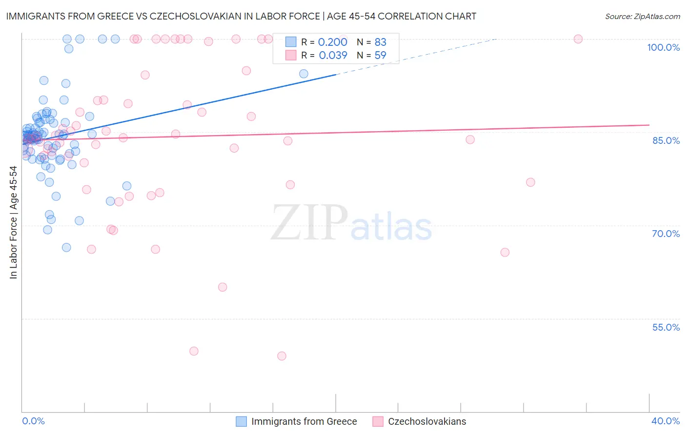 Immigrants from Greece vs Czechoslovakian In Labor Force | Age 45-54