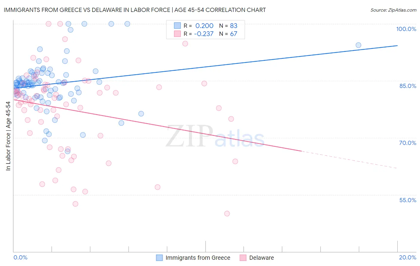 Immigrants from Greece vs Delaware In Labor Force | Age 45-54