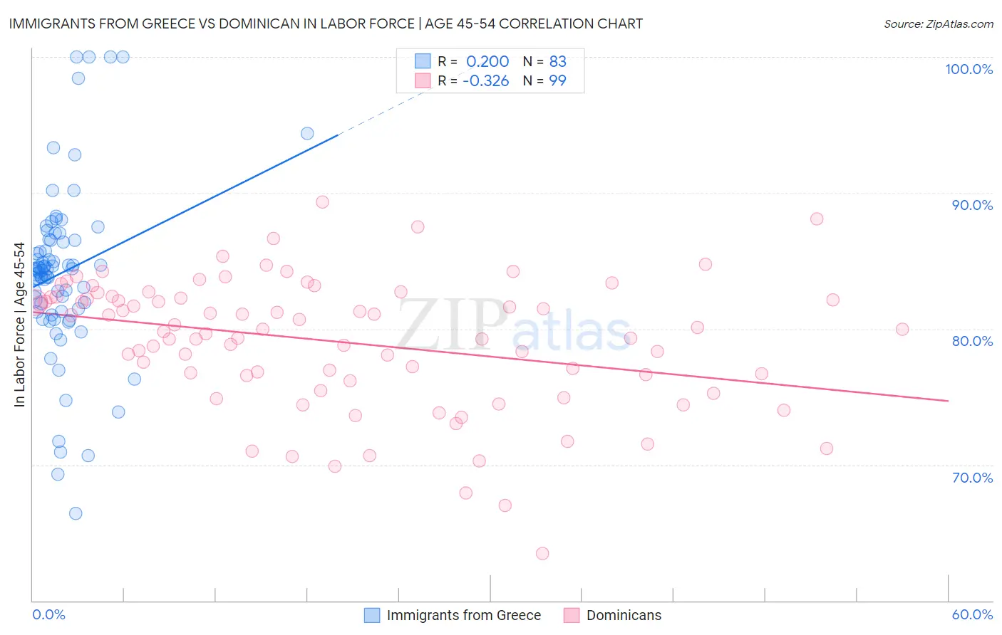 Immigrants from Greece vs Dominican In Labor Force | Age 45-54